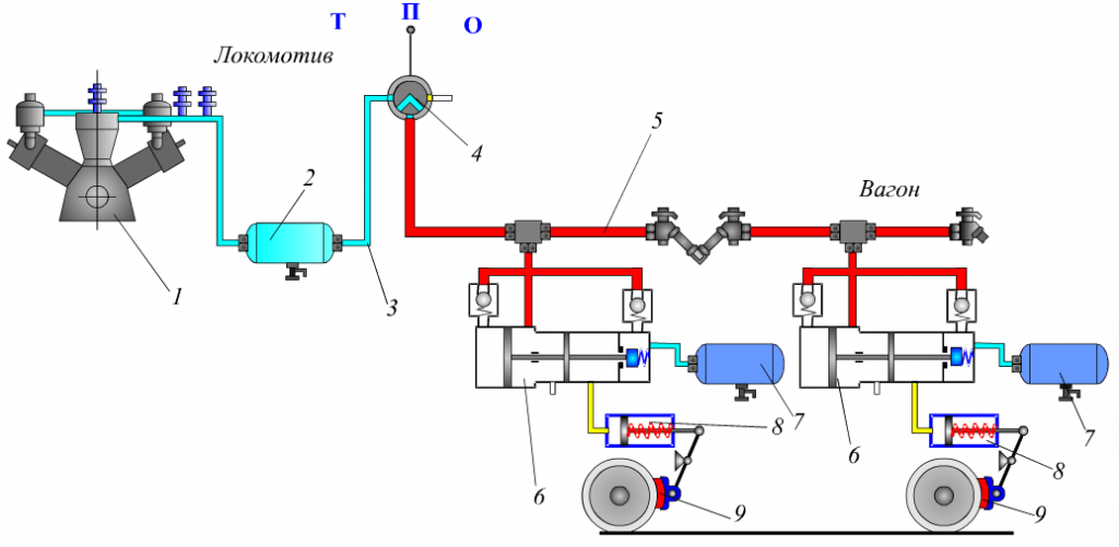 Схема тормозной магистрали грузового вагона